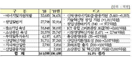 ▲산업ㆍ중소기업ㆍ에너지 분야 예산안.(기획재정부)