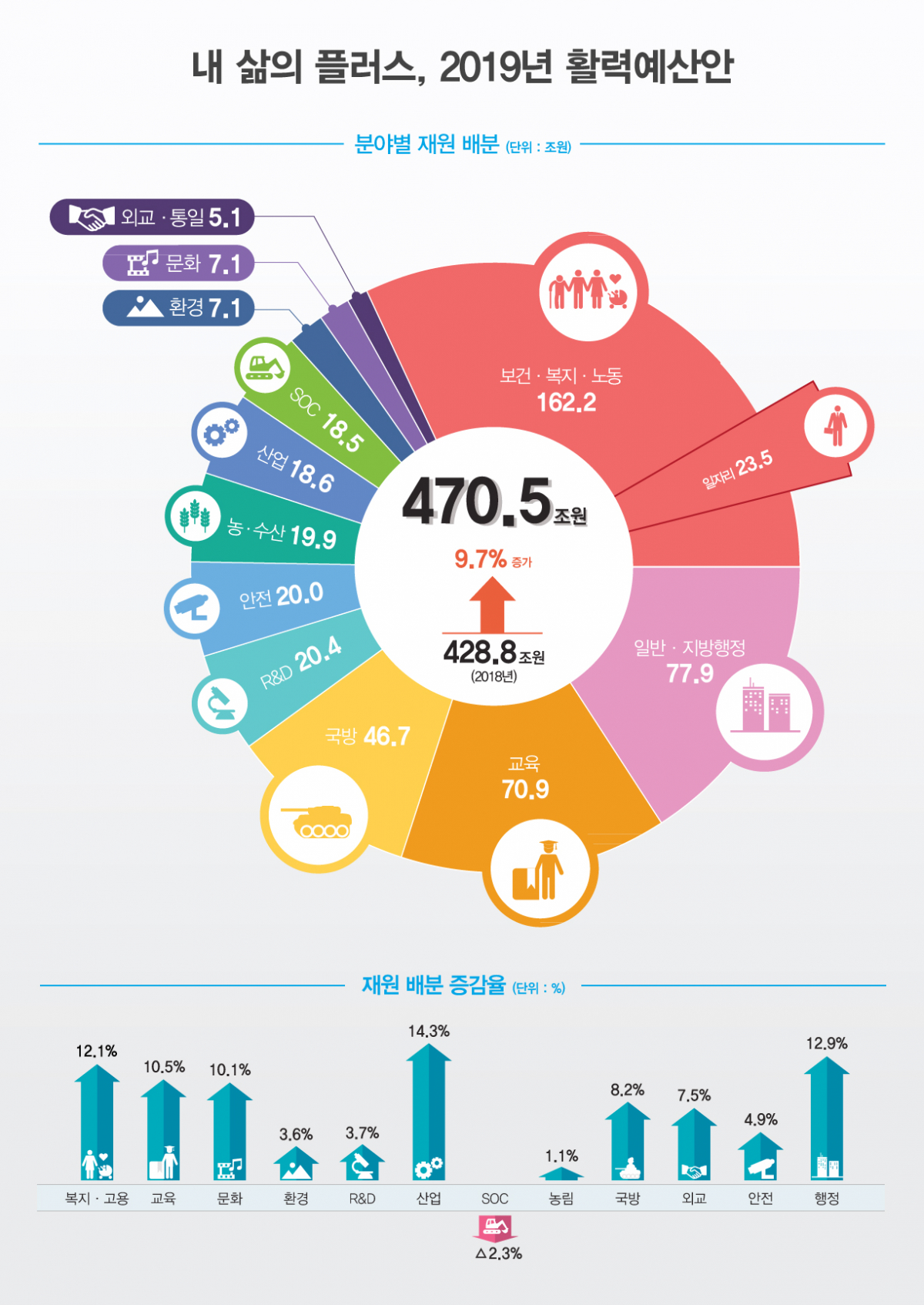 ▲2019년 분야별 예산안(제공=정부)
