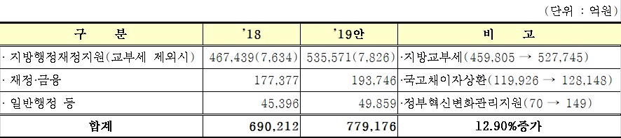 ▲내년 일반·지방행정 분야 예산안.(제공=정부)