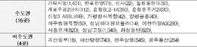 ▲지역별 공급 개요(자료=국토교통부)