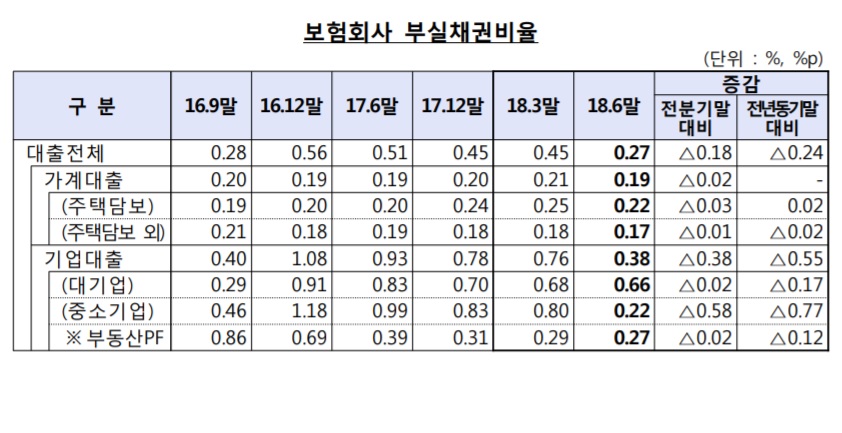 ▲2018년 6월 말 기준 보험회사 대출채권 현황(금융감독원 제공)