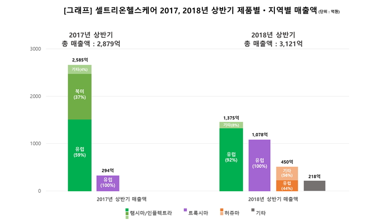(자료제공=셀트리온헬스케어)