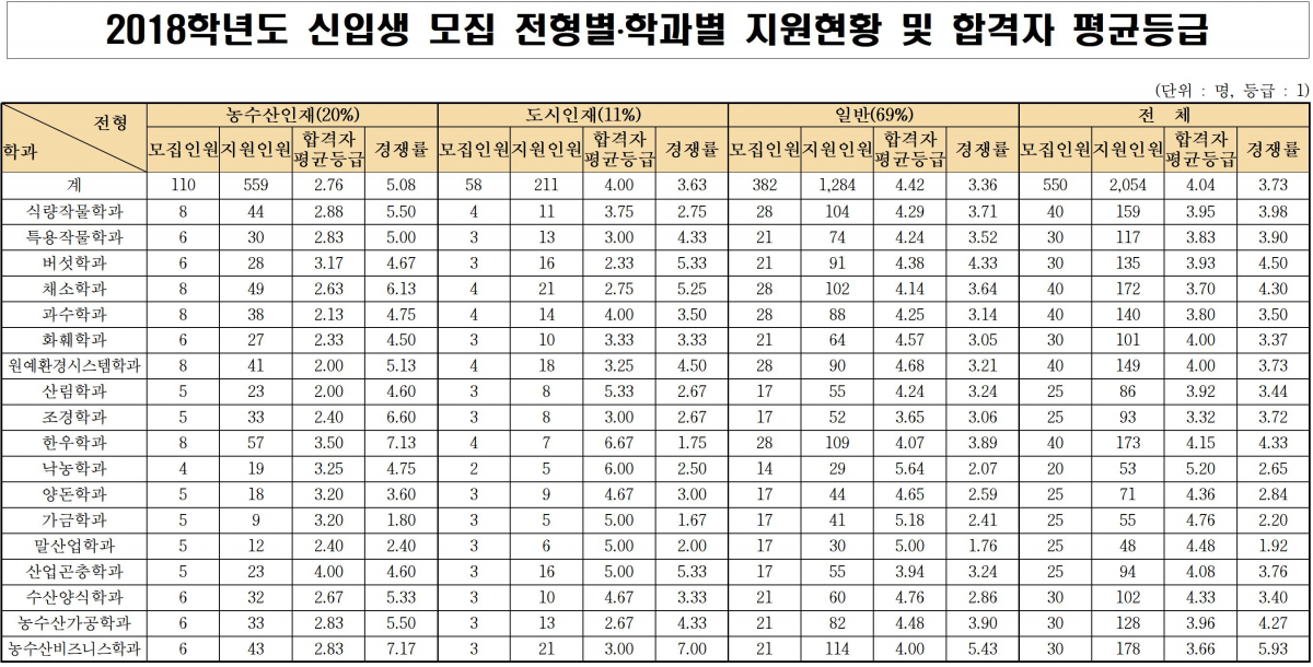 (한국농수산대학)