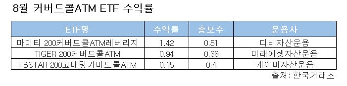 ▲8월 커버드콜ATM ETF 수익률(출처=한국거래소)