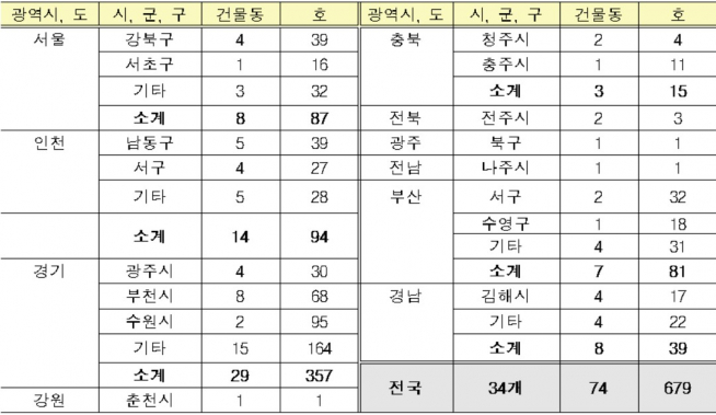 ▲입주자 모집물량 전국 분포(자료=국토교통부)