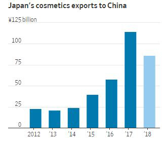 ▲일본 화장품 대중국 수출 추이. 단위 10억 엔. 2018년은 상반기. 출처 WSJ
