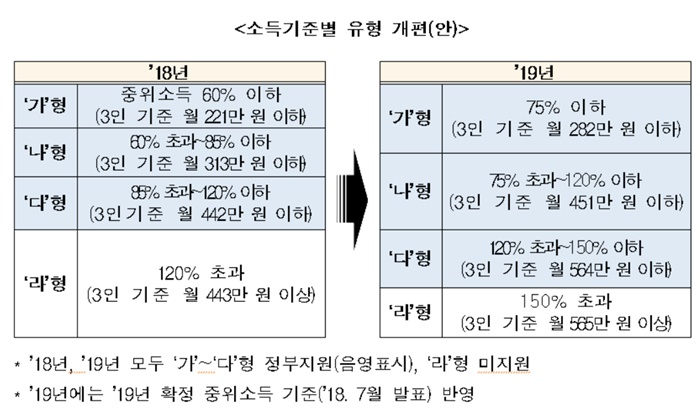▲소득기준별 유형 개편안.(자료제공=여성가족부)