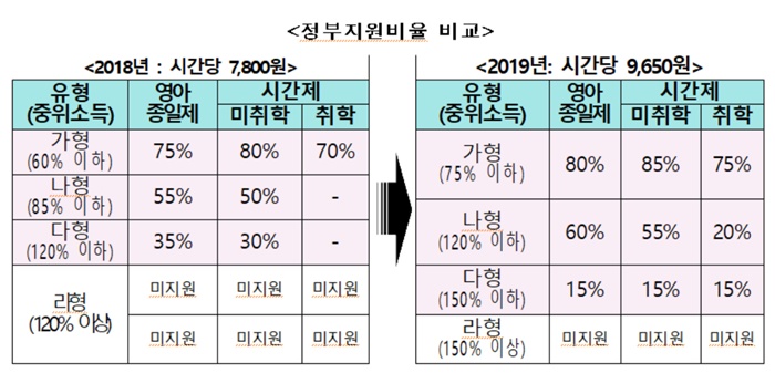 ▲정부지원비율 비교.(자료제공=여성가족부)