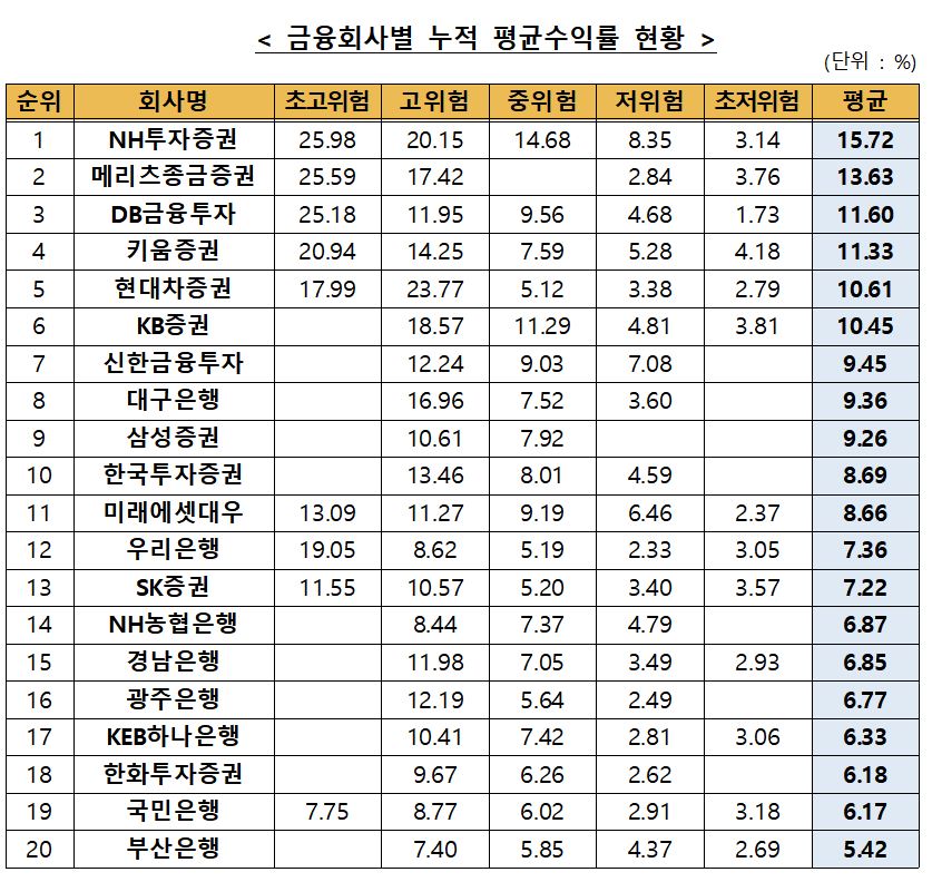 (출처=금융투자협회)