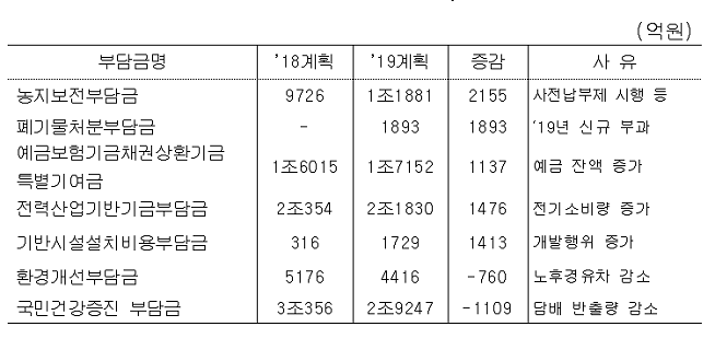 ▲주요 부담금별 내년도 부담금 규모 및 증감.(자료=기획재정부)
