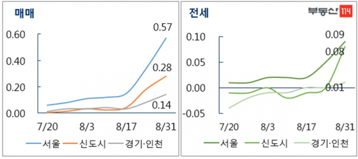▲수도권 매매가 및 전세가 주간 가격 변동률(자료=부동산114)