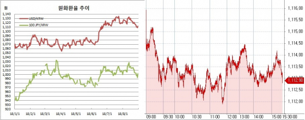 ▲오른쪽은 원달러 장중 흐름(한국은행, 체크)