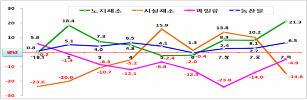 ▲2018년 1월～7월 하순 도매가격 등락률(단위: %)(농림축산식품부)