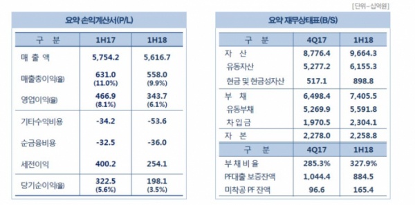 ▲대우건설 2018년 상반기 요약 재무제표(자료출처=대우건설)