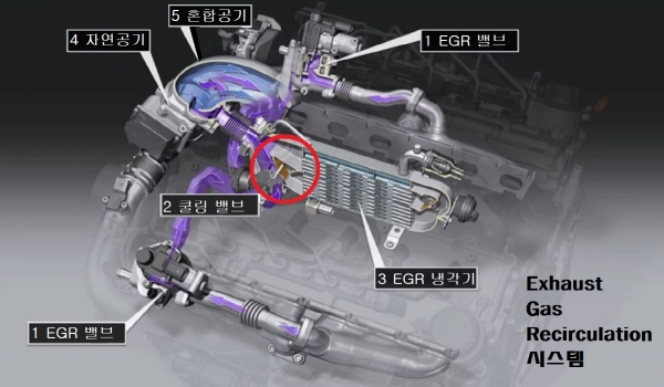 ▲배기가스재순환 시스템. (출처=뉴스프레스)(그래픽=이투데이DB)