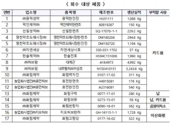 (자료제공=식품의약품안전처)