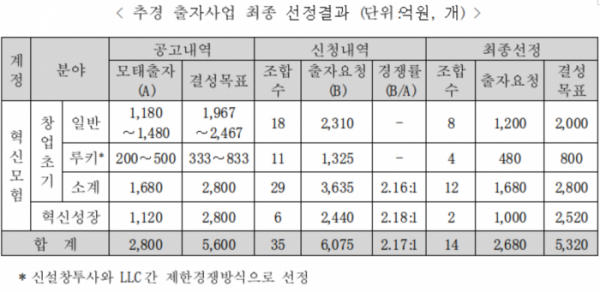 ▲추경 출자사업 최종 선정결과 (자료제공=중기부)