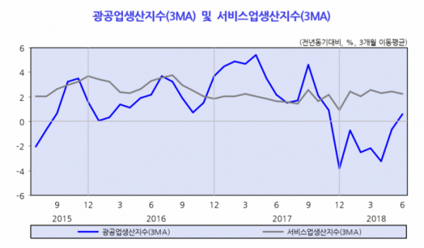 ▲광공업 및 서비스업 생산지수(한국개발연구원)