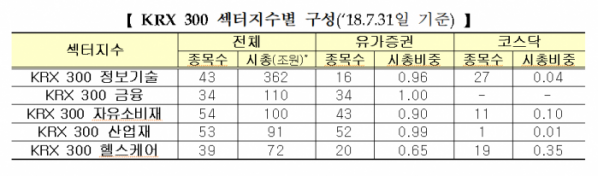 ▲KRX300 섹터지수별 구성(사진제공=한국거래소)