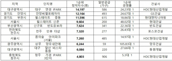 ▲7월 1순위 청약자 수가 많은 상위 10개 단지(자료=금융결제원)