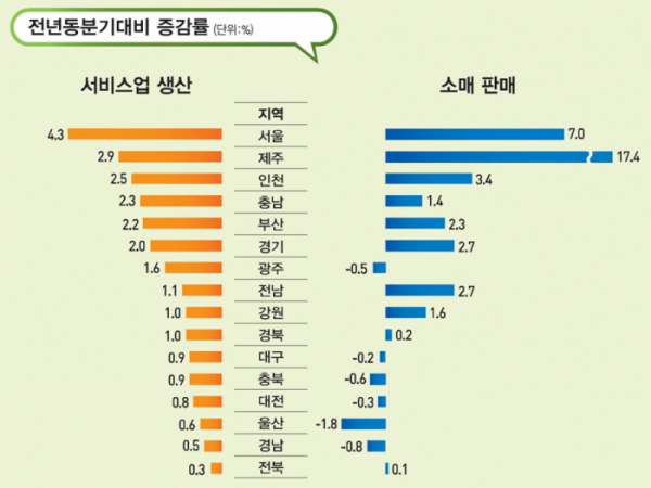 (통계청)