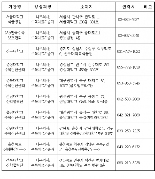 ▲나무의사 및 수목치료기술자 양성기관 지정 현황(산림청)