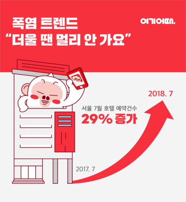 ▲여기어때는 올해 7월의 서울 지역 호텔 예약이 지난해 같은 달 대비 29% 급증했다고 밝혔다.(사진제공=여기어때)