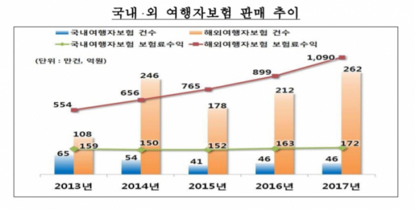 ▲여행자보험 가입 간소화 위한 통합청약서 도입 추진(금융감독원 제공)