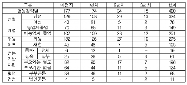 ▲청년창업농 영농정착지원사업 최종 선발 결과(농림축산식품부)