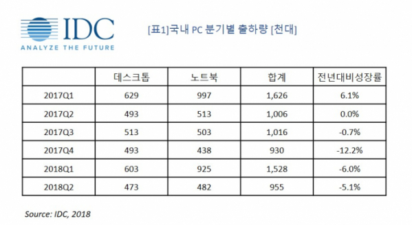 (자료제공 한국IDC)