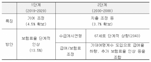 ▲국민연금 제도발전위원회가 17일 '2018년 재정계산 결과를 바탕으로 한 국민연금 제도개선 방향에 대한 공청회'에서 발표한 자문안 중 '나'안의 재정 안정화 방안.(자료=보건복지부)