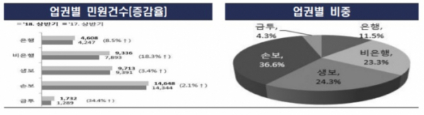 ▲2018년 상반기 민원건수 및 현황(금융감독원 제공)