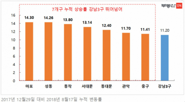 ▲2018년 서울 주요지역 연초 대비 아파트 매매가 누적 상승률(자료=부동산114)