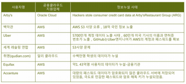 ▲사진=기존 공용 클라우드 지원업체에서 발생된 데이터 누설 사건