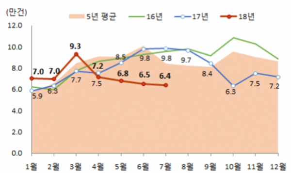 ▲월별 전국주택거래량 현황(자료=국토교통부)