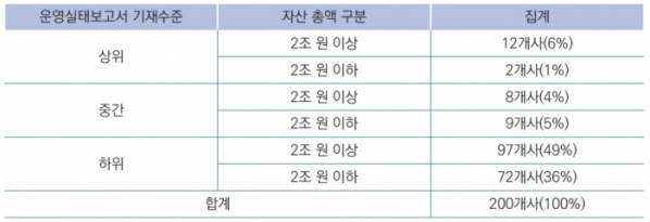 ▲코스피200 기업의 내부회계관리 운영실태보고서 충실도 조사 결과(출처=삼정KPMG)