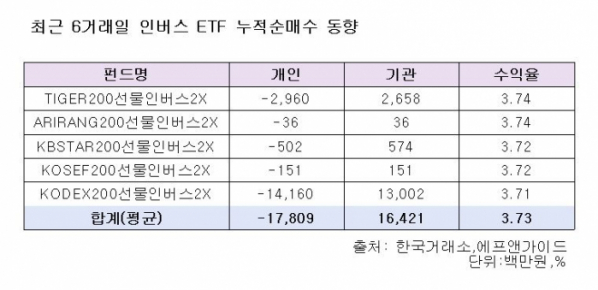 ▲14~21일 인버스2X ETF 투자자별 누적순매수 동향.(출처=한국거래소, 에프앤가이드)