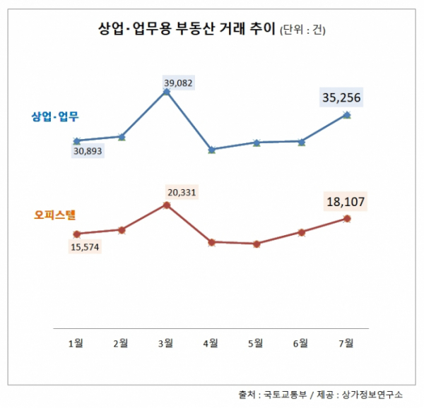 ▲올해 1~7월 상업·업무용 부동산거래 추이(자료=상가정보연구소)