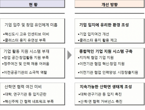 ▲'혁신도시 기업 입주 및 창업 활성화 방안'을 통한 개선방향(자료=국토교통부)