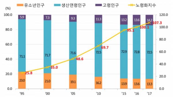 ▲연도별 유소년인구, 생산연령인구 및 고령인구 추이(1995~2017년).(자료=통계청)