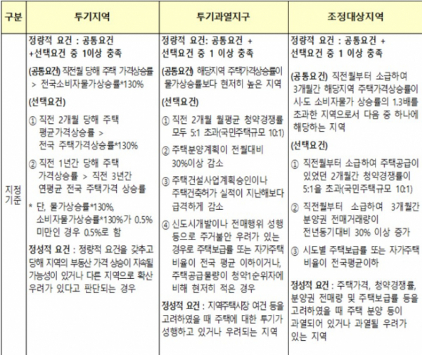 ▲지정기준(자료=국토교통부)