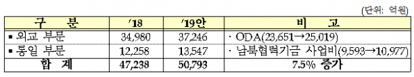 ▲외교ㆍ통일 분야 2019년도 예산안(기획재정부)