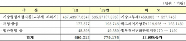 ▲내년 일반·지방행정 분야 예산안.(제공=정부)