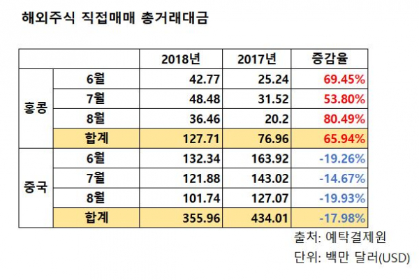 ▲최근 3개월 해외주식 직접매매 총거래대금 증감추이. (출처=한국예탁결제원)