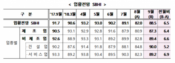 ▲ 업황전망 SBHI (자료제공=중기중앙회)