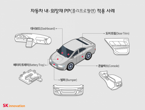 ▲자동차 내∙외장재 폴리프로필렌 적용 사례. (사진 제공=SK종합화학)