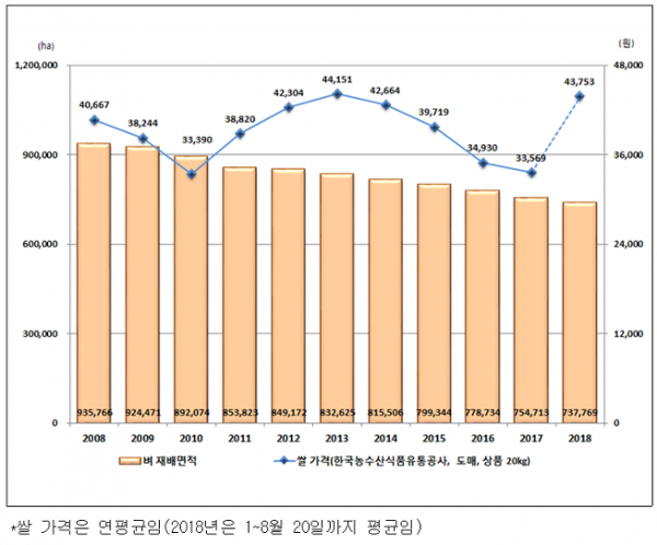 ▲연도별 벼(쌀) 재배면적 및 가격 추이.(자료=통계청)