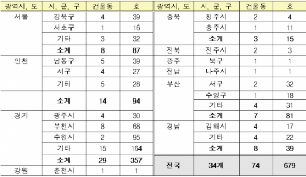 ▲입주자 모집물량 전국 분포(자료=국토교통부)