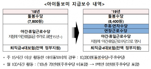 ▲아이돌보미 지급보수 내역.(자료제공=여성가족부)