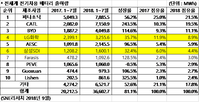 ▲전세계 전기차용 배터리 2018년 1~7월 출하량 (사진제공=SNE리서치)